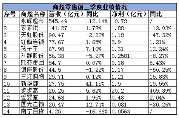 永輝營(yíng)收545億，有的凈利暴增1136.98%…14家商超零