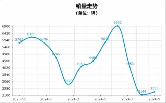 寶馬i3最近一年銷量走勢 來源：車主指南