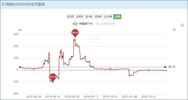 若能回血50億，蘇寧易購就可順利摘帽？