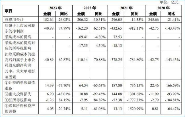 若能回血50億，蘇寧易購就可順利摘帽？