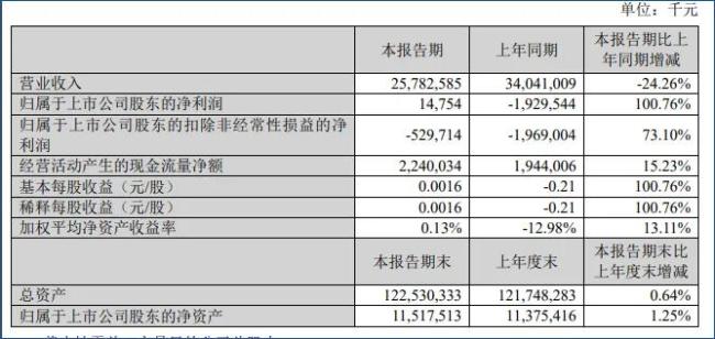 若能回血50億，蘇寧易購就可順利摘帽？
