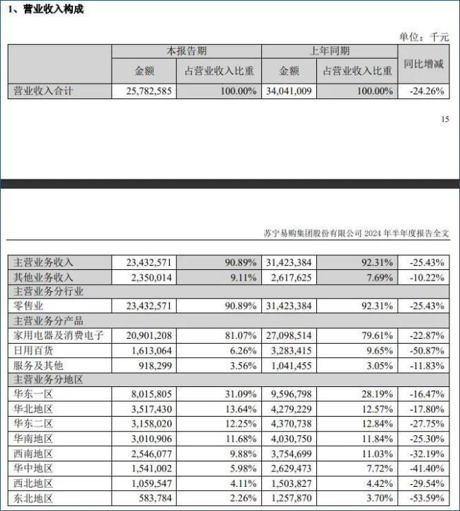 若能回血50億，蘇寧易購就可順利摘帽？