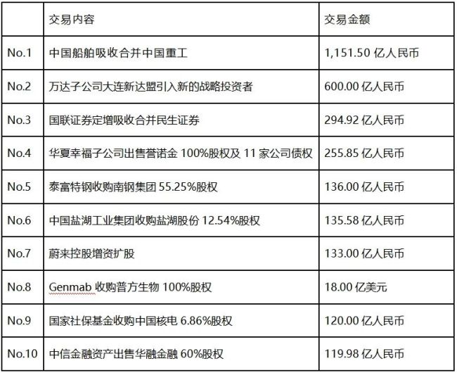 前三季度共披露5830起并購，交易規(guī)模約1.26萬億