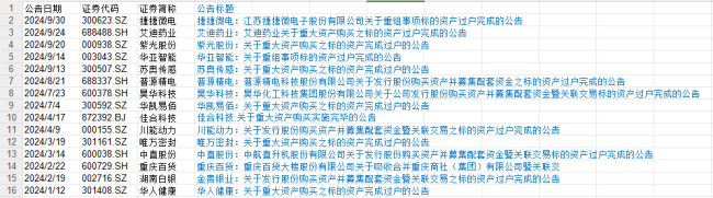 前三季度共披露5830起并購，交易規(guī)模約1.26萬億