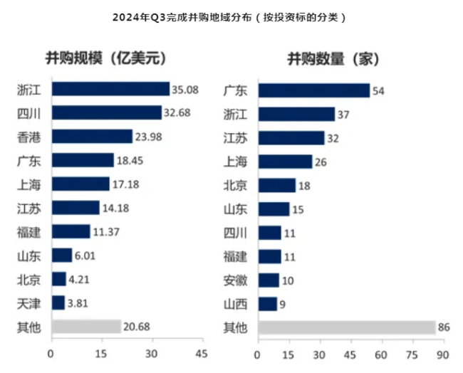 前三季度共披露5830起并購，交易規(guī)模約1.26萬億