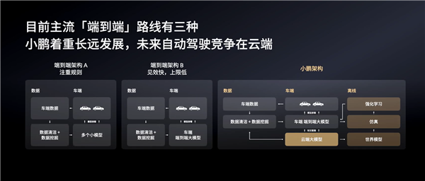 小鵬高管：中國(guó)智駕輿論亂象叢生、喊漂亮口號(hào)畫幾張PPT無(wú)法實(shí)現(xiàn)