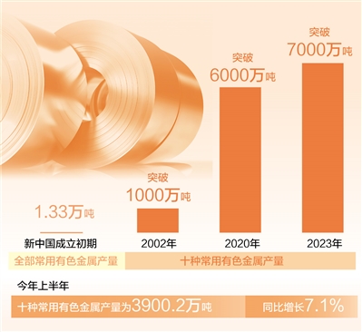 不斷向高端化、智能化、綠色化發(fā)展 有色金屬工業(yè)越來(lái)越“出色”