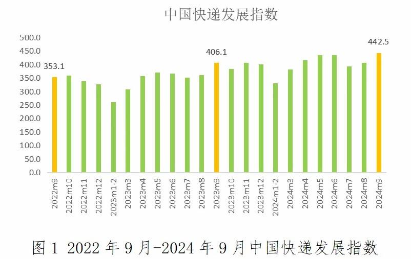 國(guó)家郵政局：9月中國(guó)快遞發(fā)展指數(shù)為442.5，同比提升