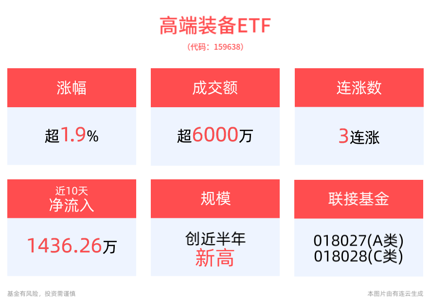 高層重要部署發(fā)力低空經(jīng)濟(jì)，高端裝備ETF(159638)上漲