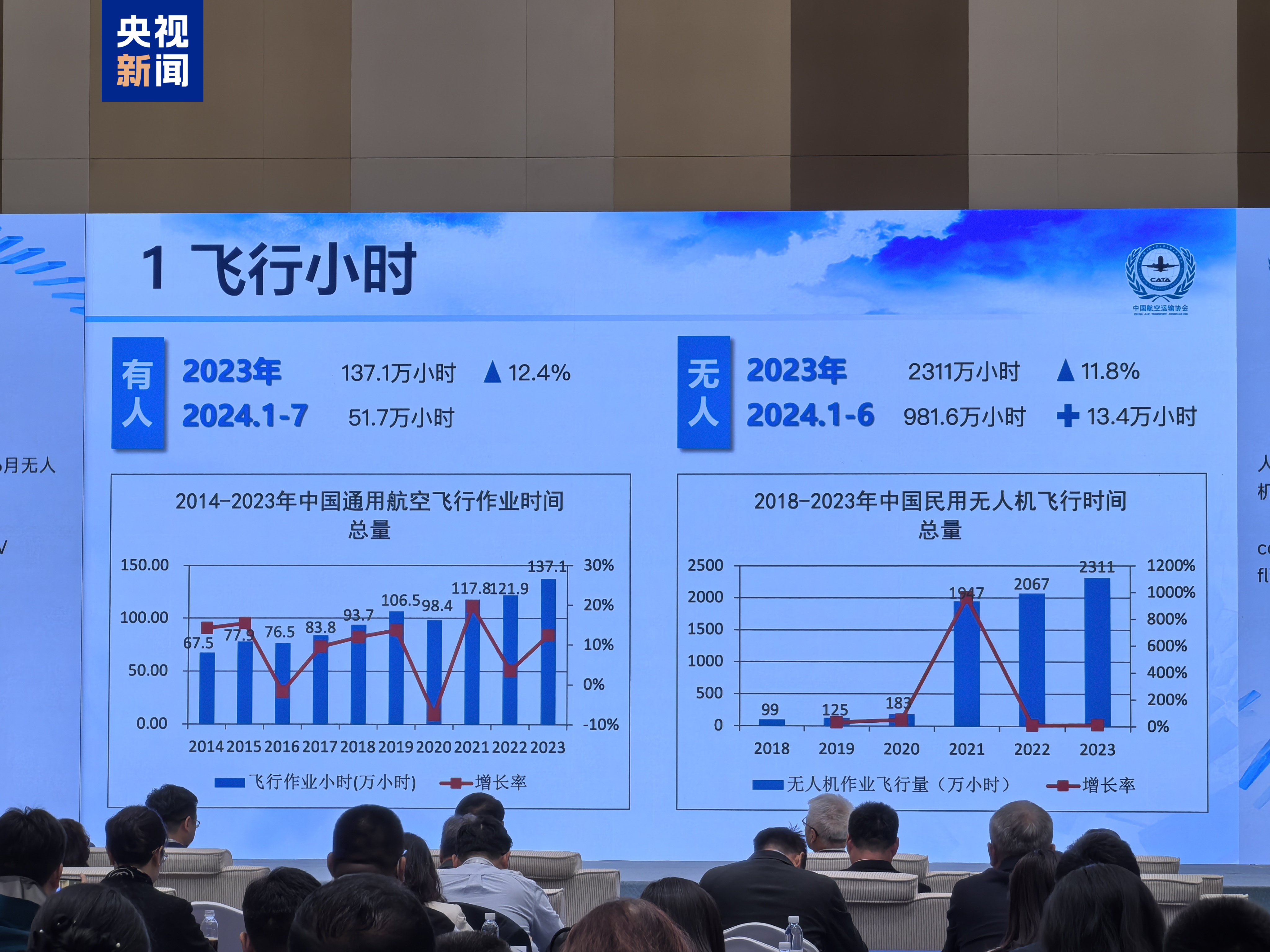 我國(guó)無(wú)人機(jī)經(jīng)營(yíng)性企業(yè)已超過(guò)1.7萬(wàn)家