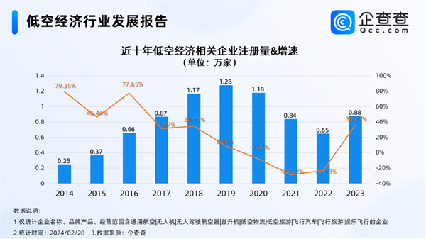 民用飛機(jī)要爆發(fā) 2030年我國低空經(jīng)濟(jì)規(guī)模有望達(dá)2萬億