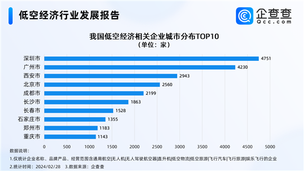 民用飛機要爆發(fā) 2030年我國低空經(jīng)濟規(guī)模有望達2萬億