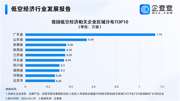 民用飛機要爆發(fā) 2030年我國低空經(jīng)濟規(guī)模有望達2萬億