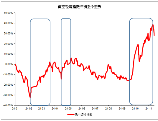 低空經(jīng)濟(jì)表現(xiàn)強勢，企穩(wěn)回升？