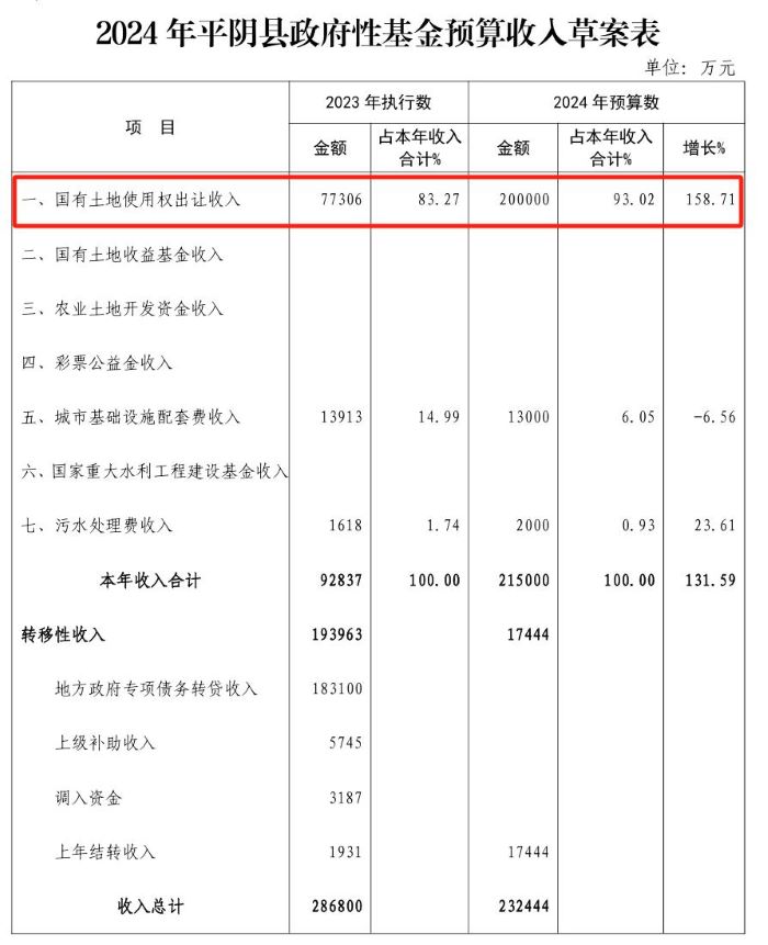 截圖自《關(guān)于平陰縣2023年預(yù)算執(zhí)行情況和2024年預(yù)算草案的報告》