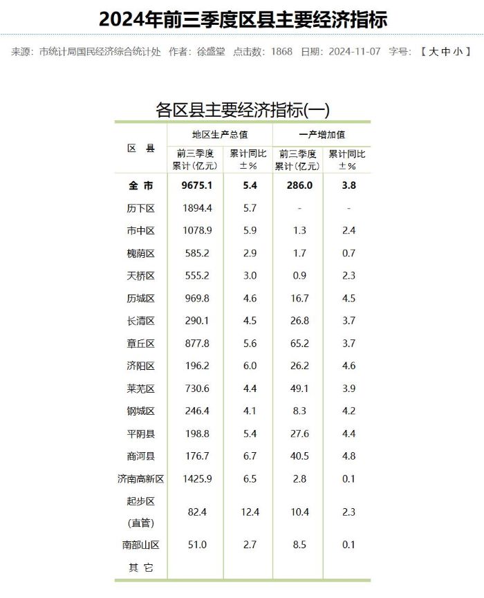 截圖自濟南市統(tǒng)計局網(wǎng)站