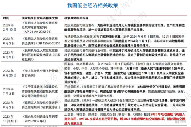 近20地設(shè)立低空經(jīng)濟(jì)基金 政策與資金雙驅(qū)動