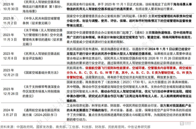 近20地設(shè)立低空經(jīng)濟(jì)基金 政策與資金雙驅(qū)動
