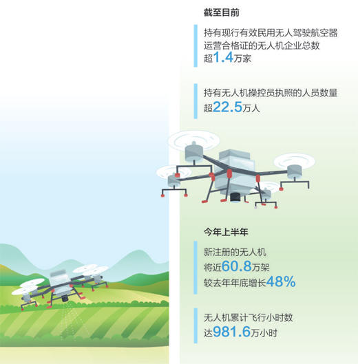低空經(jīng)濟“飛”到百姓身邊