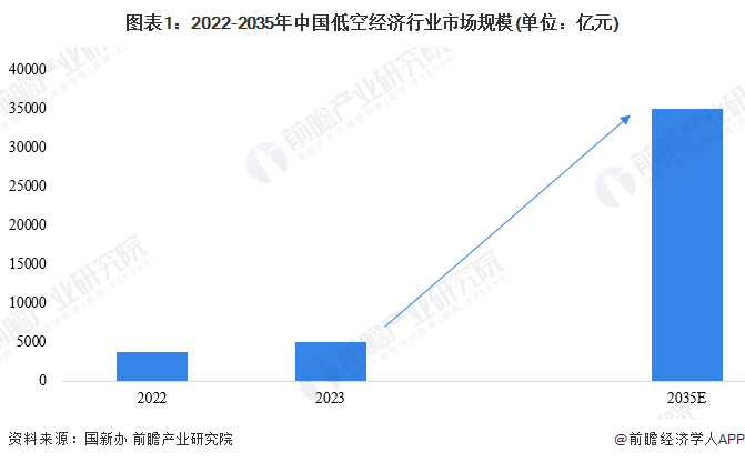 圖表1：2022-2035年中國(guó)低空經(jīng)濟(jì)行業(yè)市場(chǎng)規(guī)模(單位：億元)
