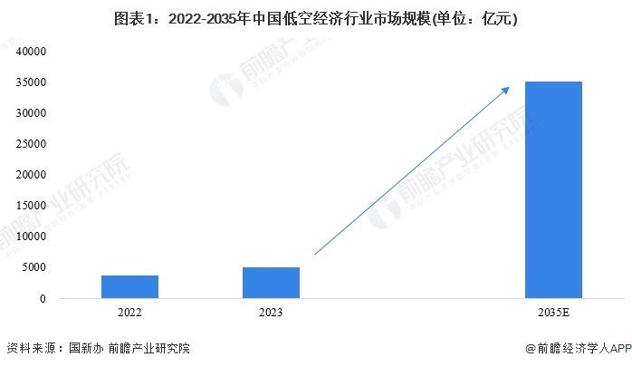 圖表1：2022-2035年中國低空經(jīng)濟(jì)行業(yè)市場規(guī)模(單位：億元)