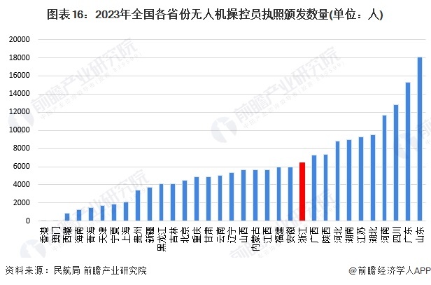 圖表16：2023年全國各省份無人機(jī)操控員執(zhí)照頒發(fā)數(shù)量(單位：人)