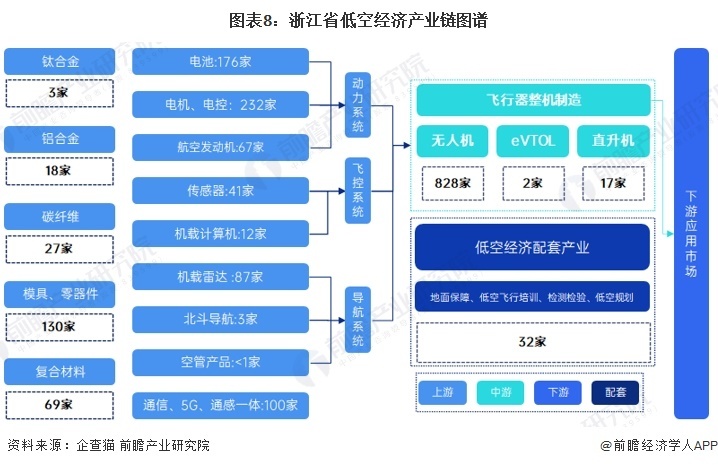 圖表8：浙江省低空經(jīng)濟(jì)產(chǎn)業(yè)鏈圖譜