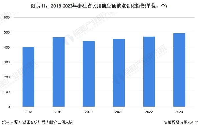 圖表11：2018-2023年浙江省民用航空通航點(diǎn)變化趨勢(單位：個)