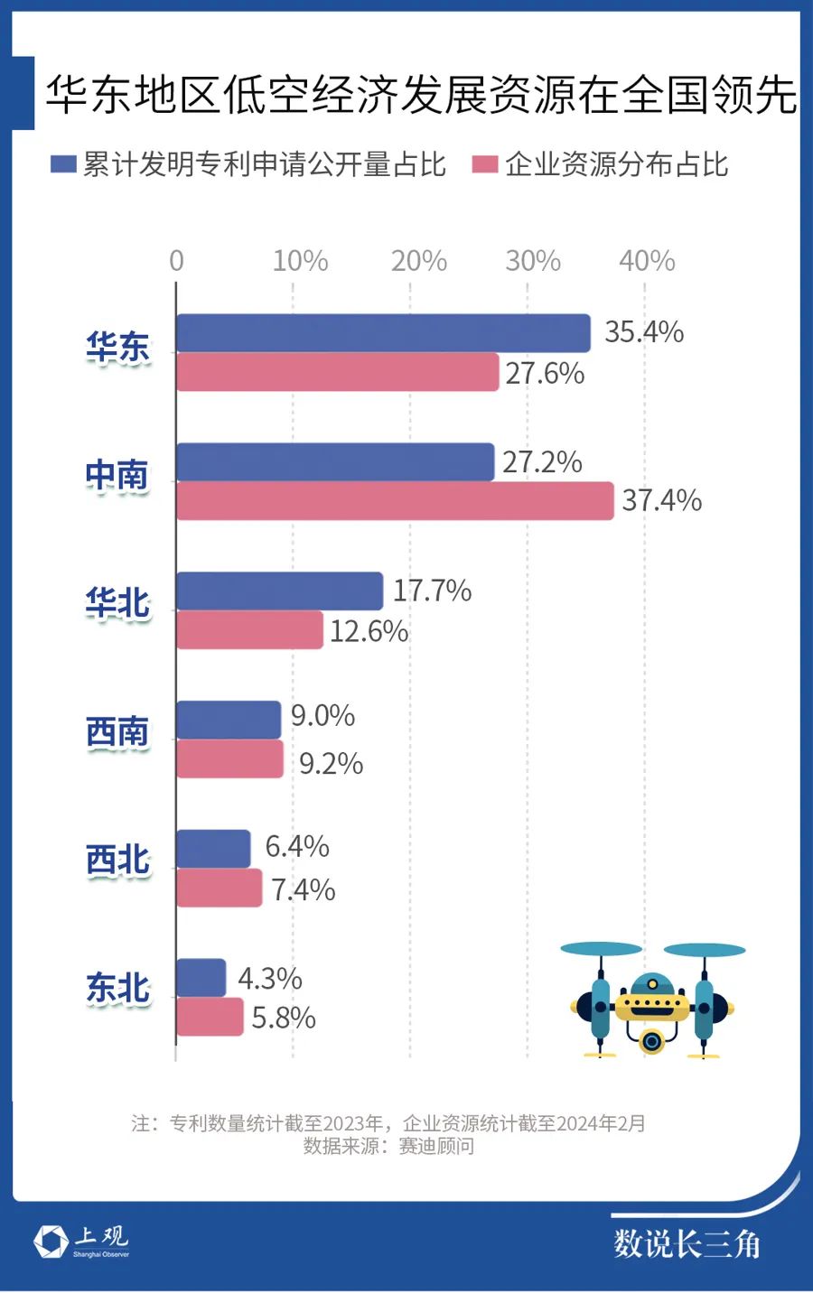 2024低空經(jīng)濟報：低空經(jīng)濟，江蘇這個城市和上海并列第一梯隊