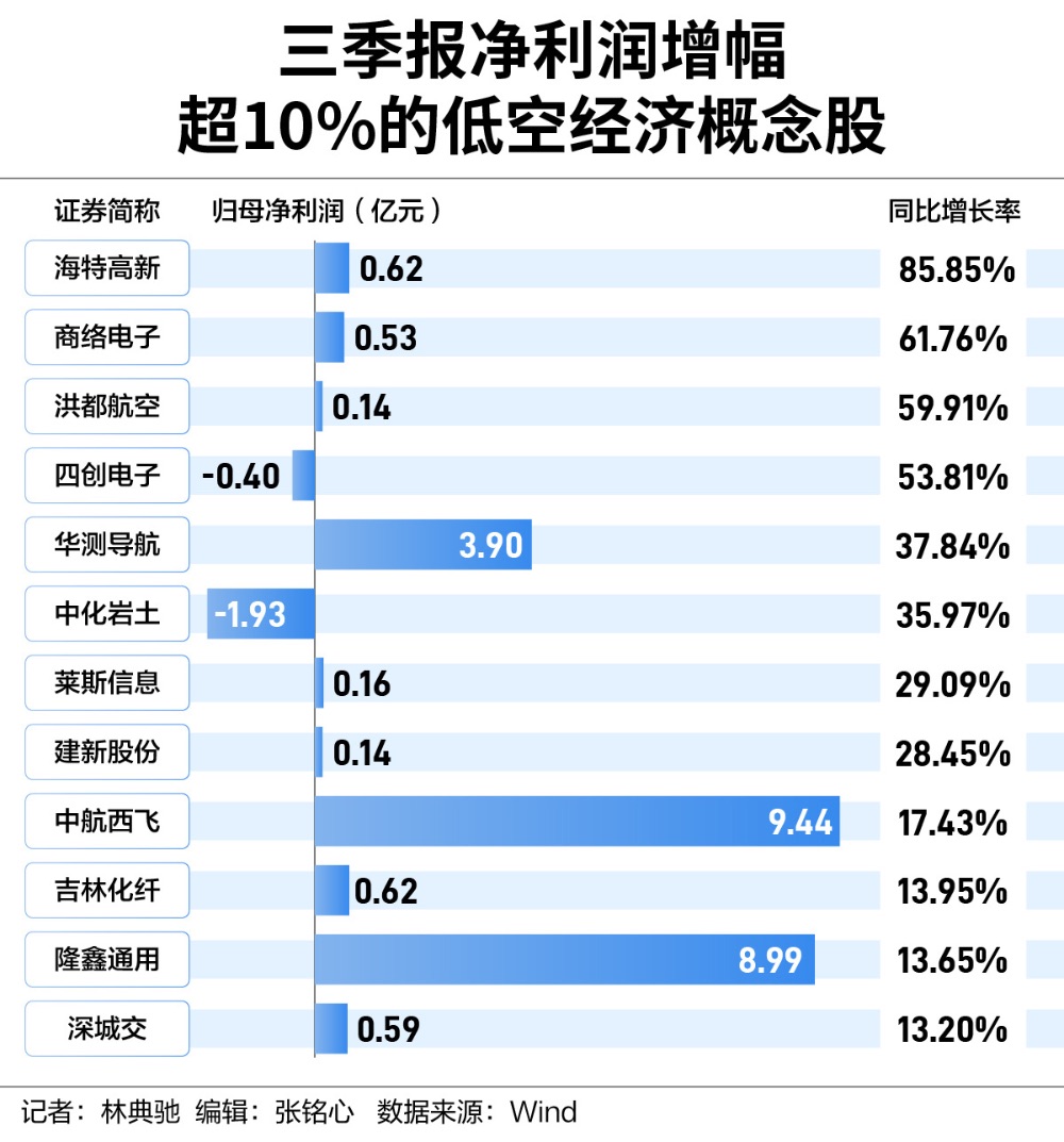 低空經(jīng)濟概念股激情起飛，三季報卻在焦灼