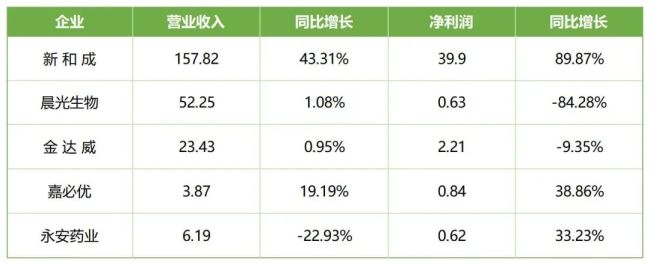 低空經(jīng)濟(jì)2024; 三季報(bào)速覽！ 營(yíng)養(yǎng)健康原料企業(yè)漲跌不一