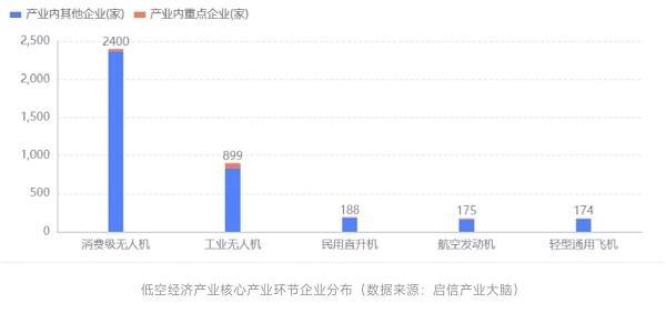 2024; 啟信寶產(chǎn)業(yè)洞察：低空經(jīng)濟(jì)崛起，無人機(jī)領(lǐng)域成發(fā)展“