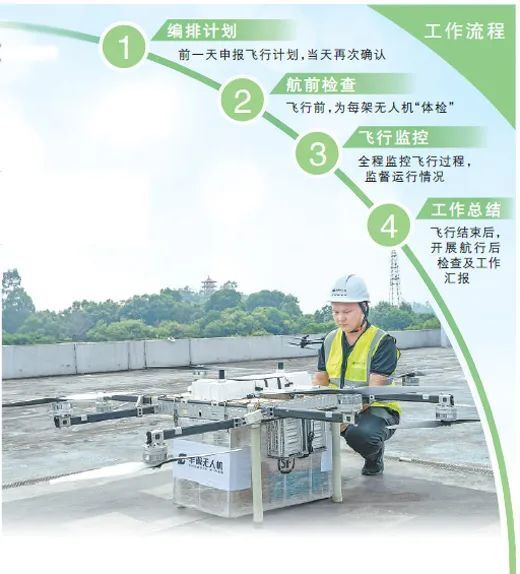 低空經(jīng)濟報； 無人機也有駕駛員？低空經(jīng)濟人才缺口大