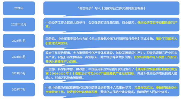 低空經(jīng)濟(jì)崛起：政策預(yù)期+市場(chǎng)關(guān)注，未來發(fā)展趨勢(shì)分析