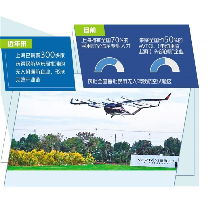 低空經(jīng)濟(jì)網(wǎng)2024| 集聚三百多家無人機(jī)通航企業(yè)，上海規(guī)劃低
