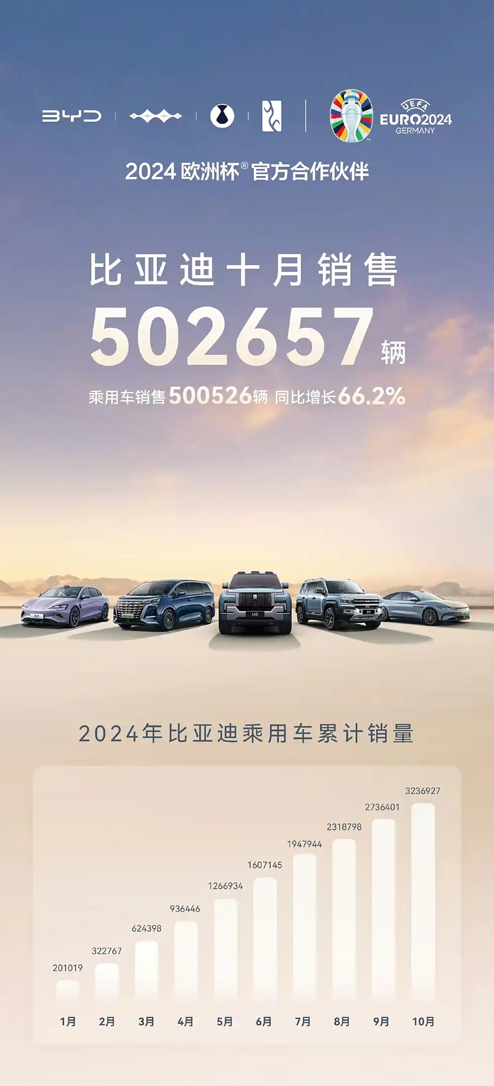 月銷50萬輛再創(chuàng)紀(jì)錄，比亞迪巨額研發(fā)投入迎來收獲期