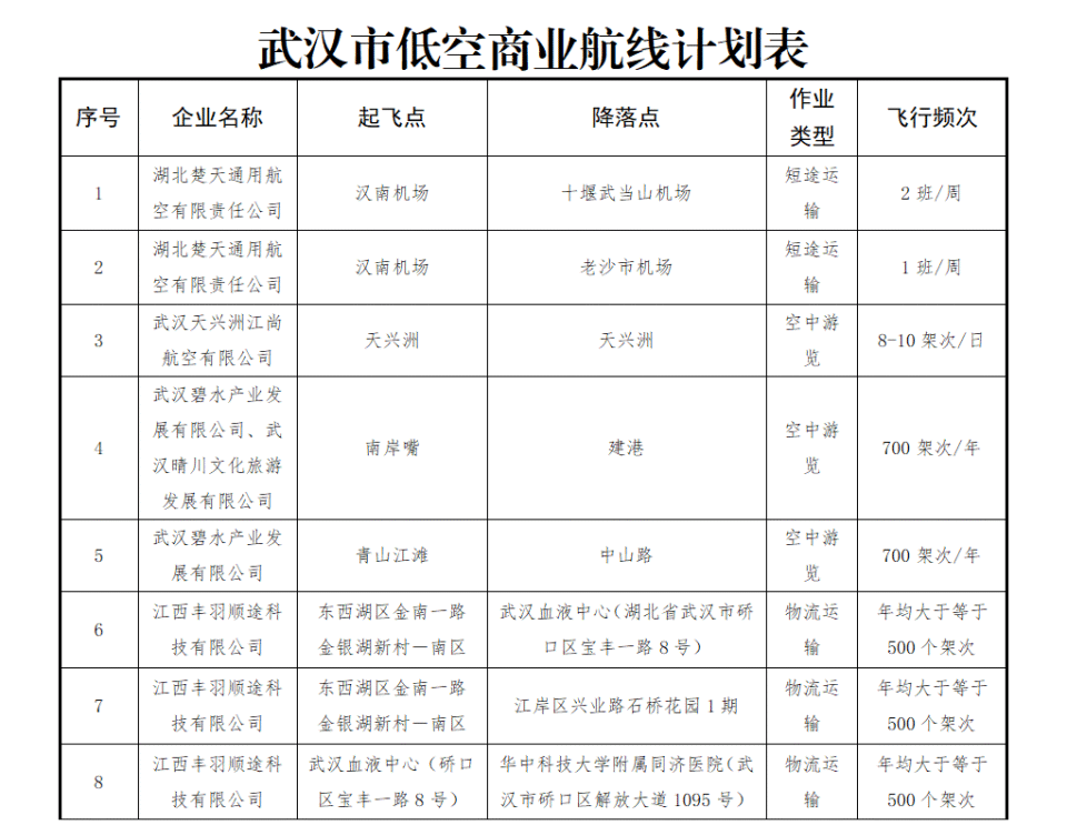 2024低空; 武漢市開通18條低空試點(diǎn)航線，邁入立體交通新