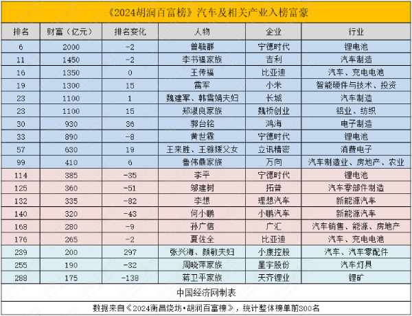 消費(fèi)電子企業(yè)進(jìn)軍汽車(chē)圈，寧德時(shí)代造富能力顯著