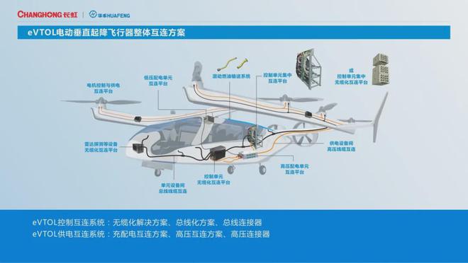 低空經(jīng)濟(jì)2024：助力eVTOL整體互聯(lián)和低空安防！四川長(zhǎng)虹