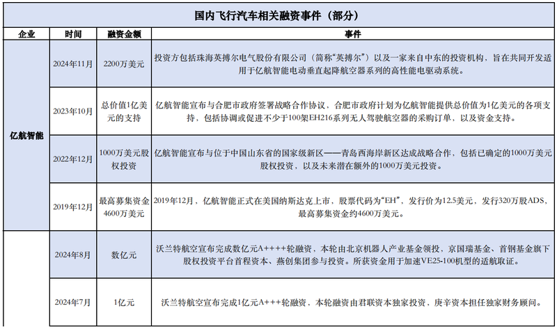 低空經(jīng)濟(jì)網(wǎng)： 低空經(jīng)濟(jì)掘金賬單：飛行汽車(chē)單價(jià)超200萬(wàn)元，融資門(mén)檻上億元