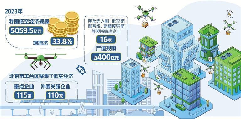 低空經(jīng)濟(jì)2025： 北京豐臺競速低空經(jīng)濟(jì)