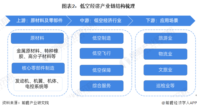 圖表2：低空經(jīng)濟(jì)產(chǎn)業(yè)鏈結(jié)構(gòu)梳理