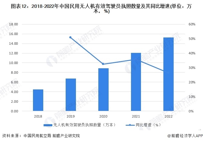 圖表12：2018-2022年中國民用無人機(jī)有效駕駛員執(zhí)照數(shù)量及其同比增速(單位：萬本，%)