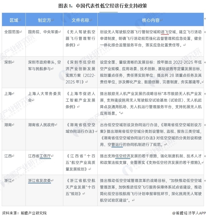 圖表1：中國代表性低空經(jīng)濟(jì)行業(yè)支持政策