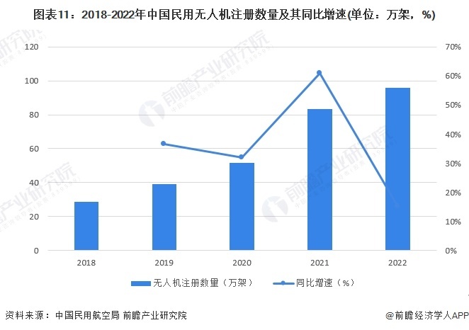 圖表11：2018-2022年中國民用無人機(jī)注冊數(shù)量及其同比增速(單位：萬架，%)