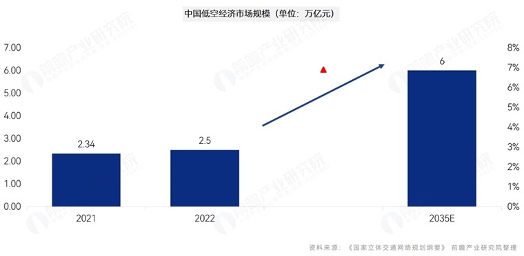 發(fā)展低空經(jīng)濟產(chǎn)業(yè)的路線圖：重點是什么？怎么做？