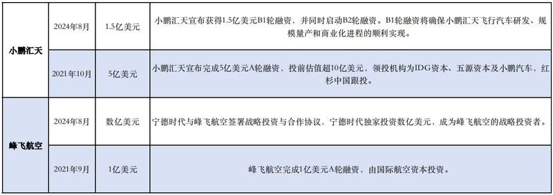 國內(nèi)飛行汽車相關(guān)融資事件。新京報(bào)貝殼財(cái)經(jīng)記者林子 制圖