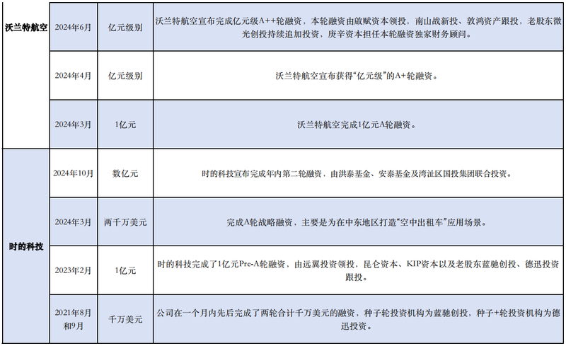 國內(nèi)飛行汽車相關(guān)融資事件。新京報(bào)貝殼財(cái)經(jīng)記者林子 制圖