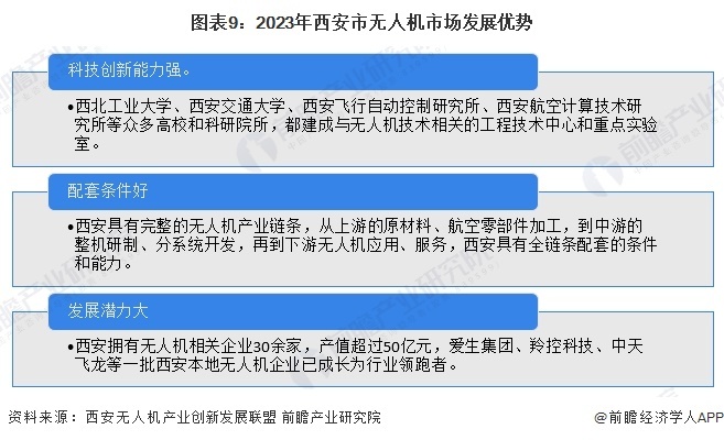 圖表9：2023年西安市無人機市場發(fā)展優(yōu)勢