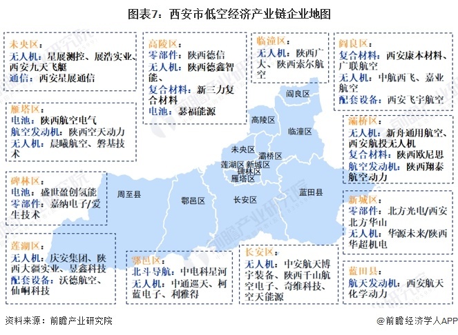圖表7：西安市低空經(jīng)濟產(chǎn)業(yè)鏈企業(yè)地圖